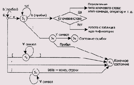 «Склеивание» конечных автоматов для всех классов лексем