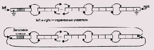 Двусвязные списки