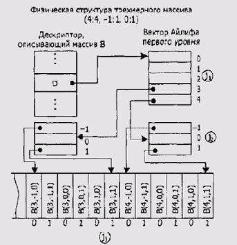 Описание массивов