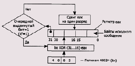Прямой алгоритм вычисления CRC