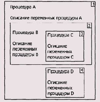 Реализация вложенных процедур