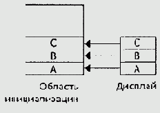 Реализация вложенных процедур