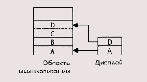 Реализация вложенных процедур