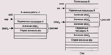 Реализация вложенных процедур